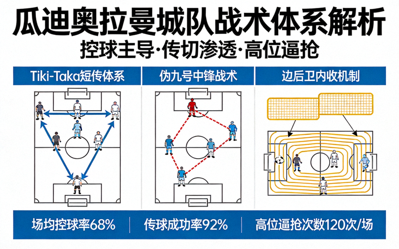 足球战术分析专题 - 瓜迪奥拉曼城队战术体系解析示意图